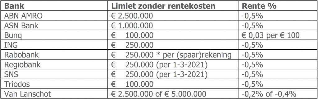 Tabel renteoverzicht Nederlandse banken